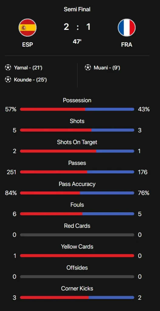 Semifinal Statisrtics